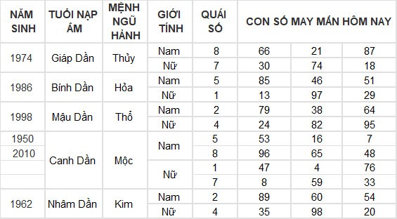 Con số may mắn hôm nay 13/4/2024 12 con giáp: Hợi thần tài gõ cửa Con số may mắn hôm nay 13/4/2024 12 con giáp: Hợi thần tài gõ cửa