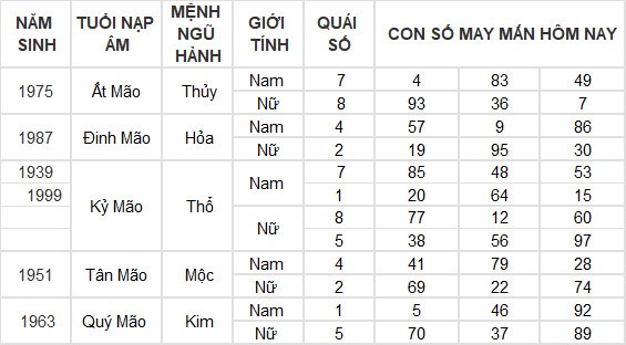 Con số may mắn hôm nay 13/4/2024 12 con giáp: Hợi thần tài gõ cửa Con số may mắn hôm nay 13/4/2024 12 con giáp: Hợi thần tài gõ cửa