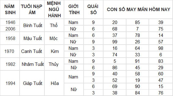 Con số may mắn hôm nay 12/4/2024 12 con giáp: Thìn gặp được con số đổi đời Con số may mắn hôm nay 12/4/2024 12 con giáp: Thìn gặp được con số đổi đời