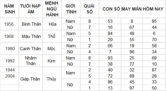 Con số may mắn hôm nay 12/4/2024 12 con giáp: Thìn gặp được con số đổi đời Con số may mắn hôm nay 12/4/2024 12 con giáp: Thìn gặp được con số đổi đời