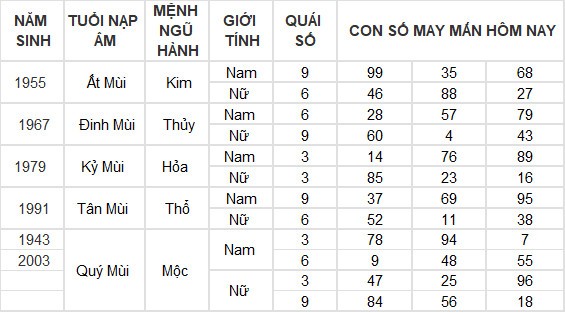 Con số may mắn hôm nay 12/4/2024 12 con giáp: Thìn gặp được con số đổi đời Con số may mắn hôm nay 12/4/2024 12 con giáp: Thìn gặp được con số đổi đời