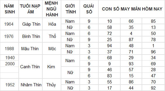 Con số may mắn hôm nay 12/4/2024 12 con giáp: Thìn gặp được con số đổi đời Con số may mắn hôm nay 12/4/2024 12 con giáp: Thìn gặp được con số đổi đời