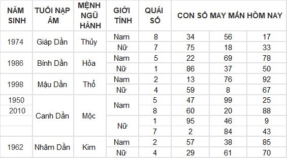 Con số may mắn hôm nay 12/4/2024 12 con giáp: Thìn gặp được con số đổi đời Con số may mắn hôm nay 12/4/2024 12 con giáp: Thìn gặp được con số đổi đời