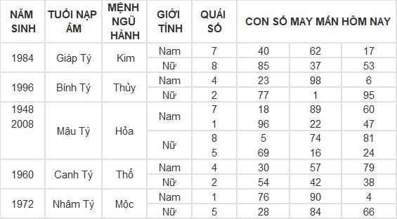 Con số may mắn hôm nay 12/4/2024 12 con giáp: Thìn gặp được con số đổi đời Con số may mắn hôm nay 12/4/2024 12 con giáp: Thìn gặp được con số đổi đời