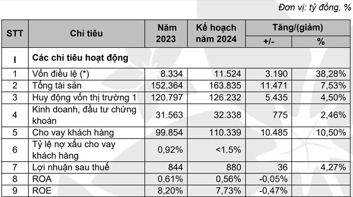 Kế hoạch kinh doanh năm 2024 của Bac A Bank bacabank.jpeg