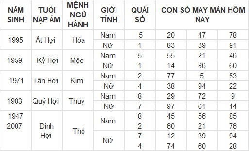 Con số may mắn hôm nay 17/4/2024 12 con giáp: Dần Thần Tài gõ cửa Con số may mắn hôm nay 17/4/2024 12 con giáp: Dần Thần Tài gõ cửa