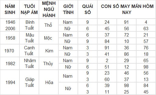Con số may mắn hôm nay 17/4/2024 12 con giáp: Dần Thần Tài gõ cửa Con số may mắn hôm nay 17/4/2024 12 con giáp: Dần Thần Tài gõ cửa