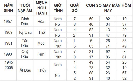 Con số may mắn hôm nay 17/4/2024 12 con giáp: Dần Thần Tài gõ cửa Con số may mắn hôm nay 17/4/2024 12 con giáp: Dần Thần Tài gõ cửa