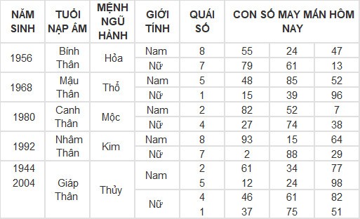 Con số may mắn hôm nay 17/4/2024 12 con giáp: Dần Thần Tài gõ cửa Con số may mắn hôm nay 17/4/2024 12 con giáp: Dần Thần Tài gõ cửa