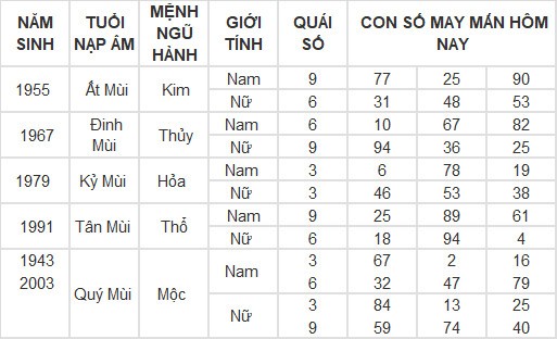 Con số may mắn hôm nay 17/4/2024 12 con giáp: Dần Thần Tài gõ cửa Con số may mắn hôm nay 17/4/2024 12 con giáp: Dần Thần Tài gõ cửa