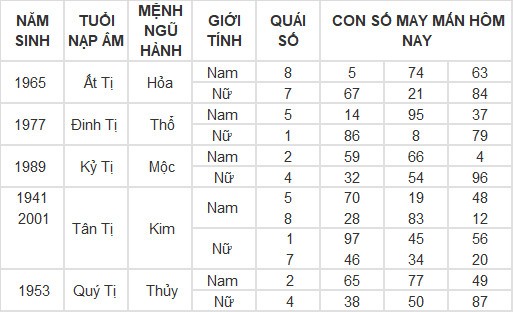 Con số may mắn hôm nay 17/4/2024 12 con giáp: Dần Thần Tài gõ cửa Con số may mắn hôm nay 17/4/2024 12 con giáp: Dần Thần Tài gõ cửa