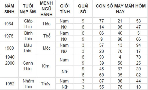 Con số may mắn hôm nay 17/4/2024 12 con giáp: Dần Thần Tài gõ cửa Con số may mắn hôm nay 17/4/2024 12 con giáp: Dần Thần Tài gõ cửa