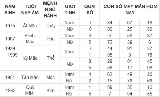 Con số may mắn hôm nay 17/4/2024 12 con giáp: Dần Thần Tài gõ cửa Con số may mắn hôm nay 17/4/2024 12 con giáp: Dần Thần Tài gõ cửa