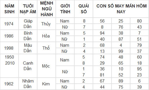 Con số may mắn hôm nay 17/4/2024 12 con giáp: Dần Thần Tài gõ cửa Con số may mắn hôm nay 17/4/2024 12 con giáp: Dần Thần Tài gõ cửa