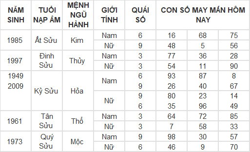 Con số may mắn hôm nay 17/4/2024 12 con giáp: Dần Thần Tài gõ cửa Con số may mắn hôm nay 17/4/2024 12 con giáp: Dần Thần Tài gõ cửa