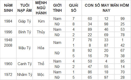 Con số may mắn hôm nay 17/4/2024 12 con giáp: Dần Thần Tài gõ cửa Con số may mắn hôm nay 17/4/2024 12 con giáp: Dần Thần Tài gõ cửa