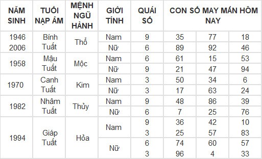Con số may mắn hôm nay 18/4/2024 12 con giáp: Thìn trúng ngày vượng vận Con số may mắn hôm nay 18/4/2024 12 con giáp: Thìn trúng ngày vượng vận