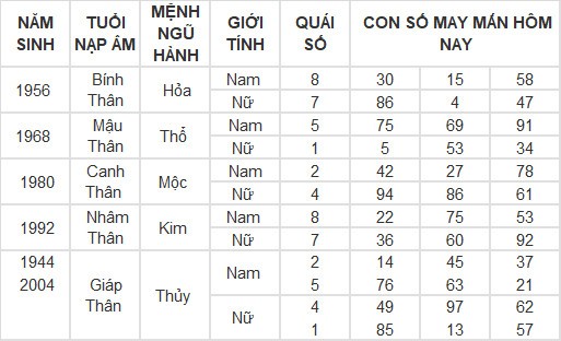 Con số may mắn hôm nay 18/4/2024 12 con giáp: Thìn trúng ngày vượng vận Con số may mắn hôm nay 18/4/2024 12 con giáp: Thìn trúng ngày vượng vận