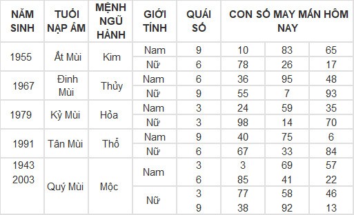 Con số may mắn hôm nay 18/4/2024 12 con giáp: Thìn trúng ngày vượng vận Con số may mắn hôm nay 18/4/2024 12 con giáp: Thìn trúng ngày vượng vận