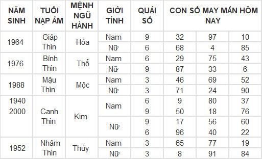 Con số may mắn hôm nay 18/4/2024 12 con giáp: Thìn trúng ngày vượng vận Con số may mắn hôm nay 18/4/2024 12 con giáp: Thìn trúng ngày vượng vận
