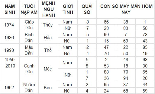 Con số may mắn hôm nay 18/4/2024 12 con giáp: Thìn trúng ngày vượng vận Con số may mắn hôm nay 18/4/2024 12 con giáp: Thìn trúng ngày vượng vận