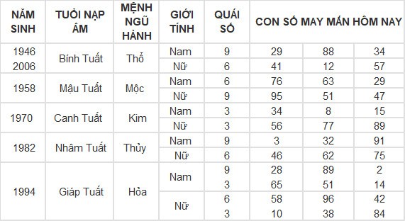 Con số may mắn hôm nay 20/4/2024 12 con giáp: Mùi tiền bạc dội vào bất ngờ Con số may mắn hôm nay 20/4/2024 12 con giáp: Mùi tiền bạc dội vào bất ngờ