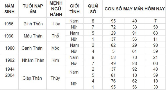 Con số may mắn hôm nay 20/4/2024 12 con giáp: Mùi tiền bạc dội vào bất ngờ Con số may mắn hôm nay 20/4/2024 12 con giáp: Mùi tiền bạc dội vào bất ngờ