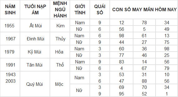 Con số may mắn hôm nay 20/4/2024 12 con giáp: Mùi tiền bạc dội vào bất ngờ Con số may mắn hôm nay 20/4/2024 12 con giáp: Mùi tiền bạc dội vào bất ngờ