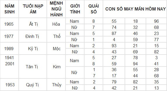 Con số may mắn hôm nay 20/4/2024 12 con giáp: Mùi tiền bạc dội vào bất ngờ Con số may mắn hôm nay 20/4/2024 12 con giáp: Mùi tiền bạc dội vào bất ngờ
