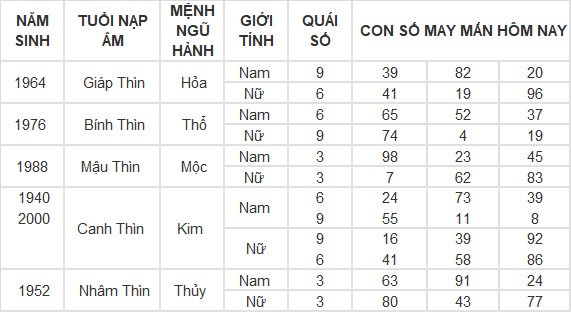 Con số may mắn hôm nay 20/4/2024 12 con giáp: Mùi tiền bạc dội vào bất ngờ Con số may mắn hôm nay 20/4/2024 12 con giáp: Mùi tiền bạc dội vào bất ngờ