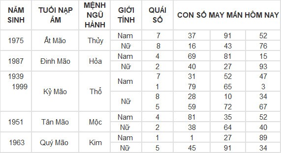 Con số may mắn hôm nay 20/4/2024 12 con giáp: Mùi tiền bạc dội vào bất ngờ Con số may mắn hôm nay 20/4/2024 12 con giáp: Mùi tiền bạc dội vào bất ngờ