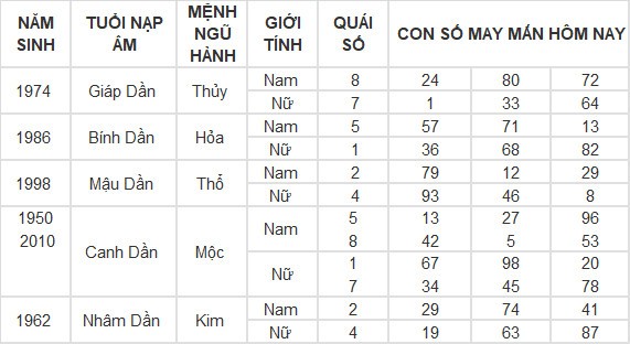 Con số may mắn hôm nay 20/4/2024 12 con giáp: Mùi tiền bạc dội vào bất ngờ Con số may mắn hôm nay 20/4/2024 12 con giáp: Mùi tiền bạc dội vào bất ngờ