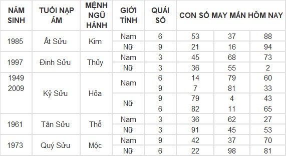 Con số may mắn hôm nay 20/4/2024 12 con giáp: Mùi tiền bạc dội vào bất ngờ Con số may mắn hôm nay 20/4/2024 12 con giáp: Mùi tiền bạc dội vào bất ngờ