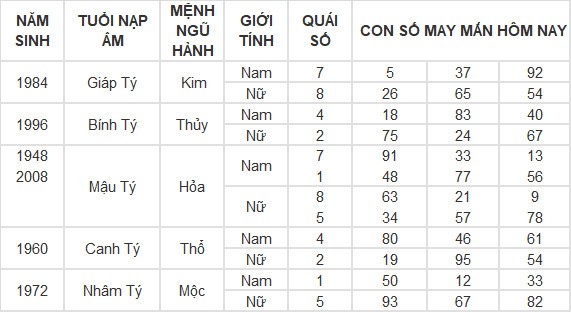 Con số may mắn hôm nay 20/4/2024 12 con giáp: Mùi tiền bạc dội vào bất ngờ Con số may mắn hôm nay 20/4/2024 12 con giáp: Mùi tiền bạc dội vào bất ngờ