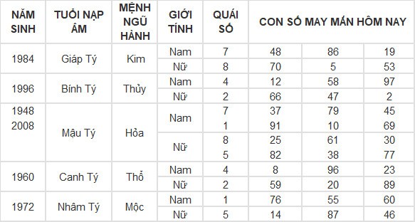 Con số may mắn hôm nay 21/4/2024 12 con giáp: Mão Thần Tài gõ cửa Con số may mắn hôm nay 21/4/2024 12 con giáp: Mão Thần Tài gõ cửa