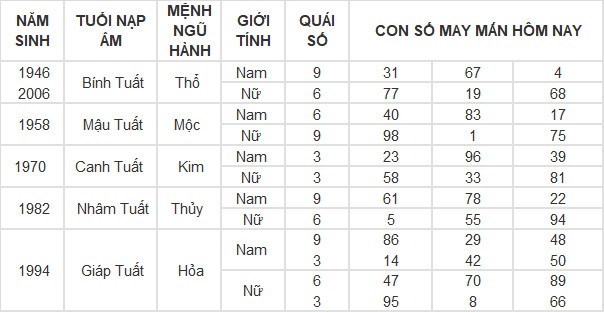 Con số may mắn hôm nay 23/4/2024 12 con giáp: Ngọ làm ăn phất phát Con số may mắn hôm nay 23/4/2024 12 con giáp: Ngọ làm ăn phất phát