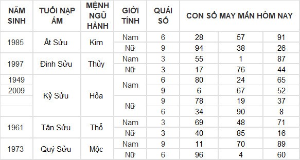 Con số may mắn hôm nay 21/4/2024 12 con giáp: Mão Thần Tài gõ cửa Con số may mắn hôm nay 21/4/2024 12 con giáp: Mão Thần Tài gõ cửa
