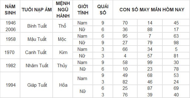 Con số may mắn hôm nay 24/4/2024 12 con giáp: Tỵ thuận lợi không ngờ Con số may mắn hôm nay 24/4/2024 12 con giáp: Tỵ thuận lợi không ngờ