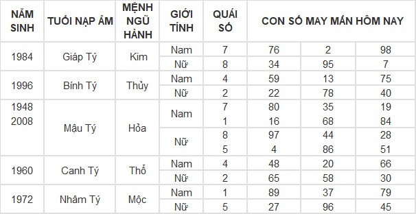 Con số may mắn hôm nay 24/4/2024 12 con giáp: Tỵ thuận lợi không ngờ Con số may mắn hôm nay 24/4/2024 12 con giáp: Tỵ thuận lợi không ngờ