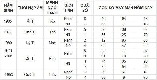 Con số may mắn hôm nay 24/4/2024 12 con giáp: Tỵ thuận lợi không ngờ Con số may mắn hôm nay 24/4/2024 12 con giáp: Tỵ thuận lợi không ngờ