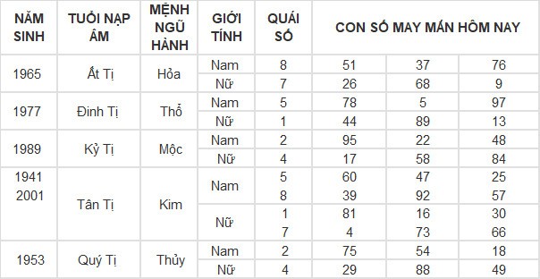 Con số may mắn hôm nay 23/4/2024 12 con giáp: Ngọ làm ăn phất phát Con số may mắn hôm nay 23/4/2024 12 con giáp: Ngọ làm ăn phất phát