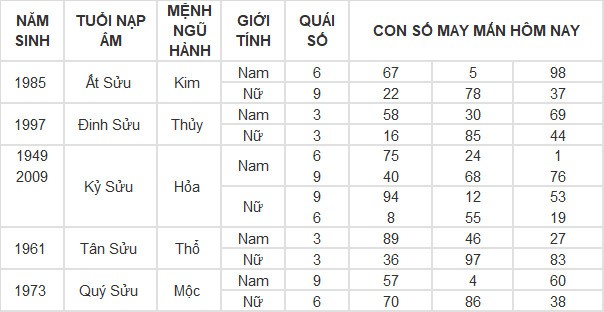 Con số may mắn hôm nay 23/4/2024 12 con giáp: Ngọ làm ăn phất phát Con số may mắn hôm nay 23/4/2024 12 con giáp: Ngọ làm ăn phất phát