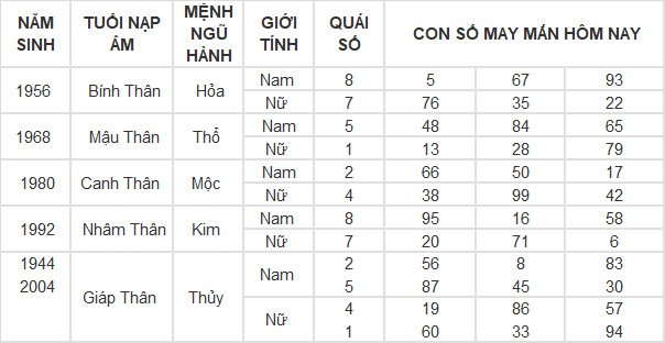 Con số may mắn hôm nay 23/4/2024 12 con giáp: Ngọ làm ăn phất phát Con số may mắn hôm nay 23/4/2024 12 con giáp: Ngọ làm ăn phất phát
