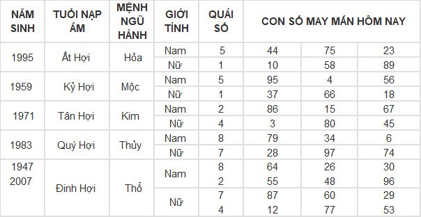 Con số may mắn hôm nay 23/4/2024 12 con giáp: Ngọ làm ăn phất phát Con số may mắn hôm nay 23/4/2024 12 con giáp: Ngọ làm ăn phất phát
