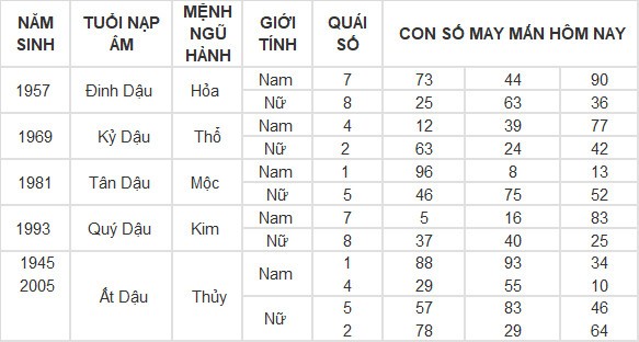 Con số may mắn hôm nay 21/4/2024 12 con giáp: Mão Thần Tài gõ cửa Con số may mắn hôm nay 21/4/2024 12 con giáp: Mão Thần Tài gõ cửa