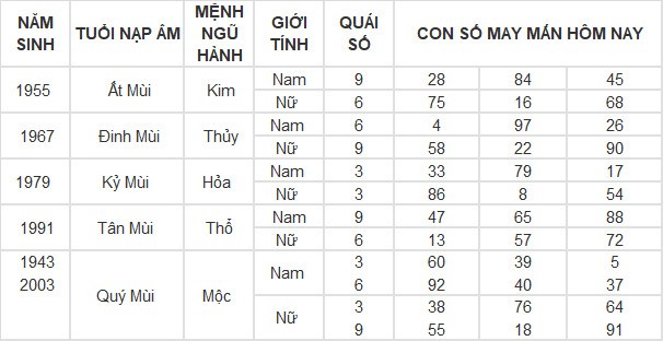 Con số may mắn hôm nay 24/4/2024 12 con giáp: Tỵ thuận lợi không ngờ Con số may mắn hôm nay 24/4/2024 12 con giáp: Tỵ thuận lợi không ngờ