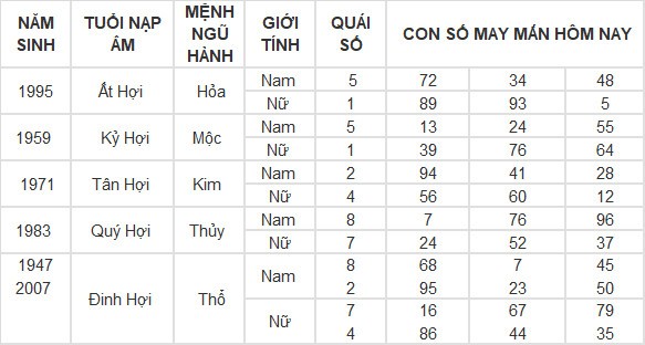 Con số may mắn hôm nay 21/4/2024 12 con giáp: Mão Thần Tài gõ cửa Con số may mắn hôm nay 21/4/2024 12 con giáp: Mão Thần Tài gõ cửa