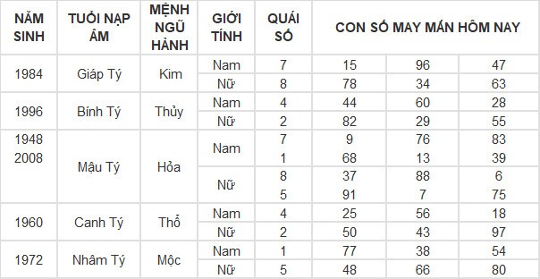 Con số may mắn hôm nay 23/4/2024 12 con giáp: Ngọ làm ăn phất phát Con số may mắn hôm nay 23/4/2024 12 con giáp: Ngọ làm ăn phất phát