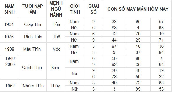 Con số may mắn hôm nay 21/4/2024 12 con giáp: Mão Thần Tài gõ cửa Con số may mắn hôm nay 21/4/2024 12 con giáp: Mão Thần Tài gõ cửa