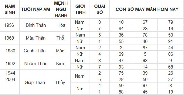 Con số may mắn hôm nay 24/4/2024 12 con giáp: Tỵ thuận lợi không ngờ Con số may mắn hôm nay 24/4/2024 12 con giáp: Tỵ thuận lợi không ngờ